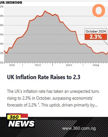 UK Inflation Rate Raises to 2.3